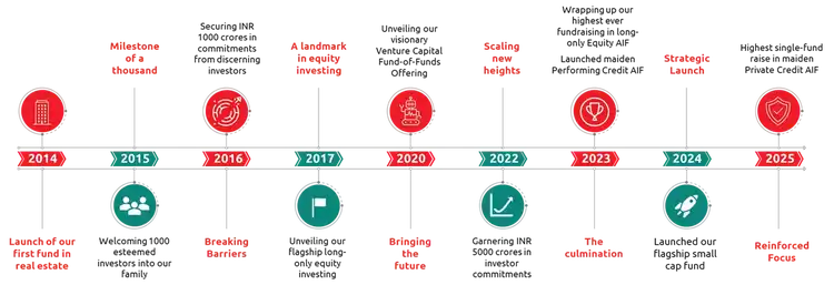 Nippon India AIF journey and milestones banner